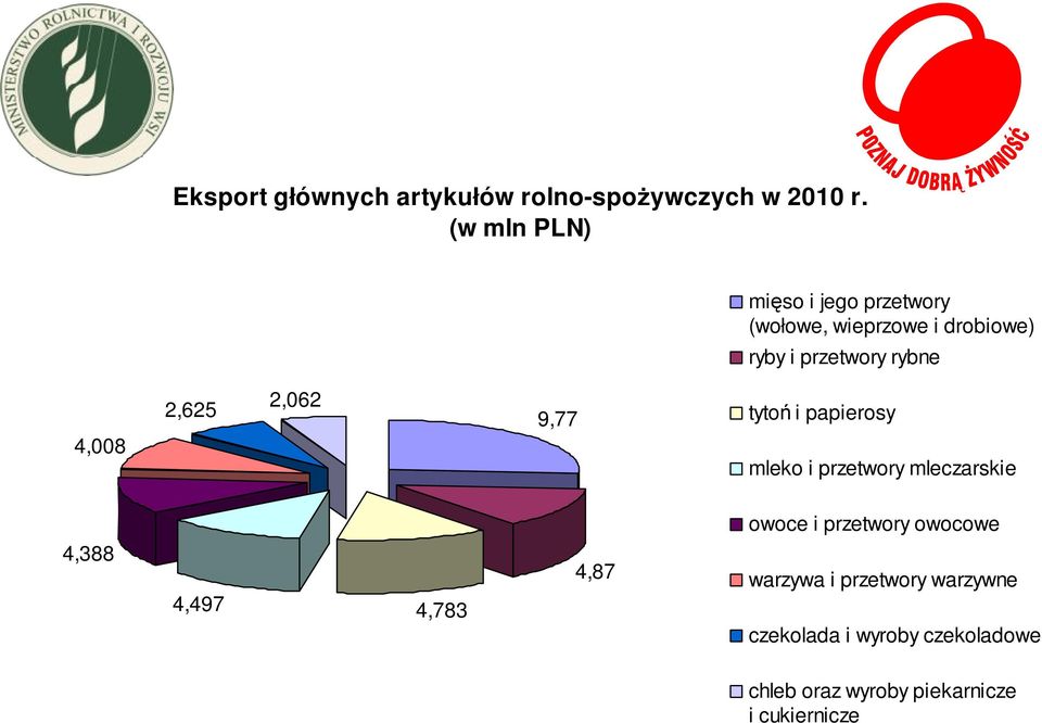 4,008 2,625 2,062 9,77 tytoń i papierosy mleko i przetwory mleczarskie owoce i przetwory