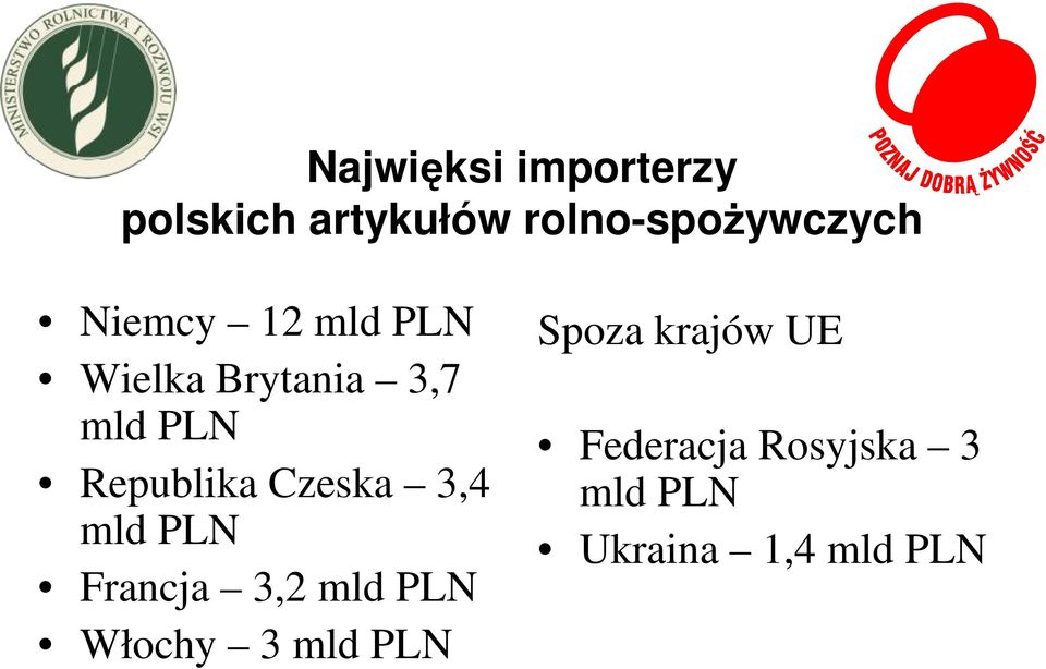 Czeska 3,4 mld PLN Francja 3,2 mld PLN Włochy 3 mld PLN