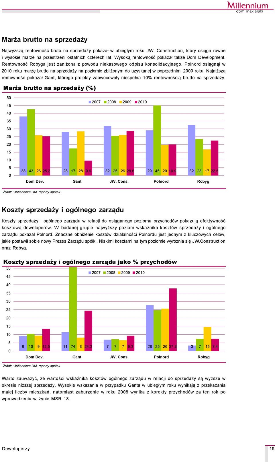 Polnord osiągnął w 20 roku marżę brutto na sprzedaży na poziomie zbliżonym do uzyskanej w poprzednim, 2009 roku.