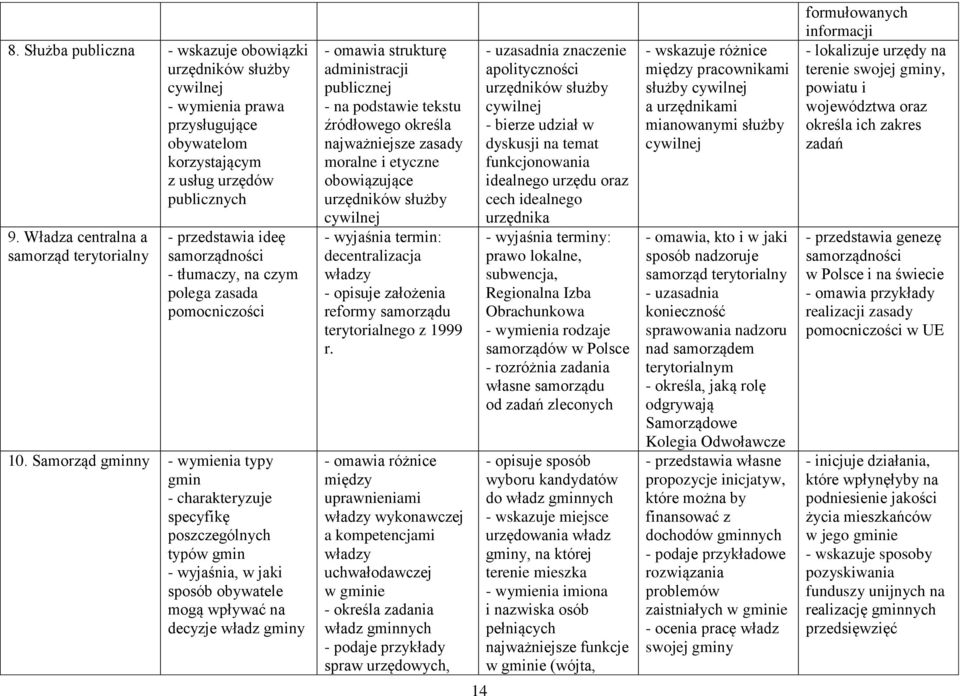 Samorząd gminny typy gmin specyfikę poszczególnych typów gmin - wyjaśnia, w jaki sposób obywatele mogą wpływać na decyzje władz gminy - omawia strukturę administracji publicznej określa najważniejsze