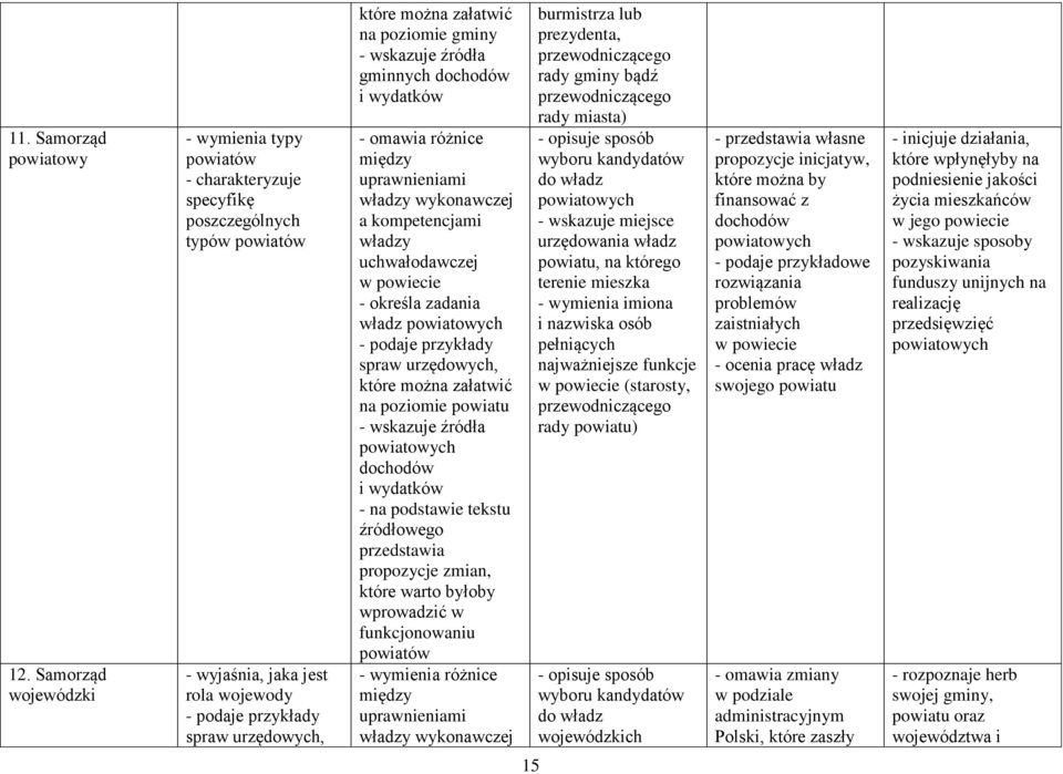 dochodów i wydatków - omawia różnice między uprawnieniami władzy wykonawczej a kompetencjami władzy uchwałodawczej w powiecie - określa zadania władz powiatowych spraw urzędowych, które można