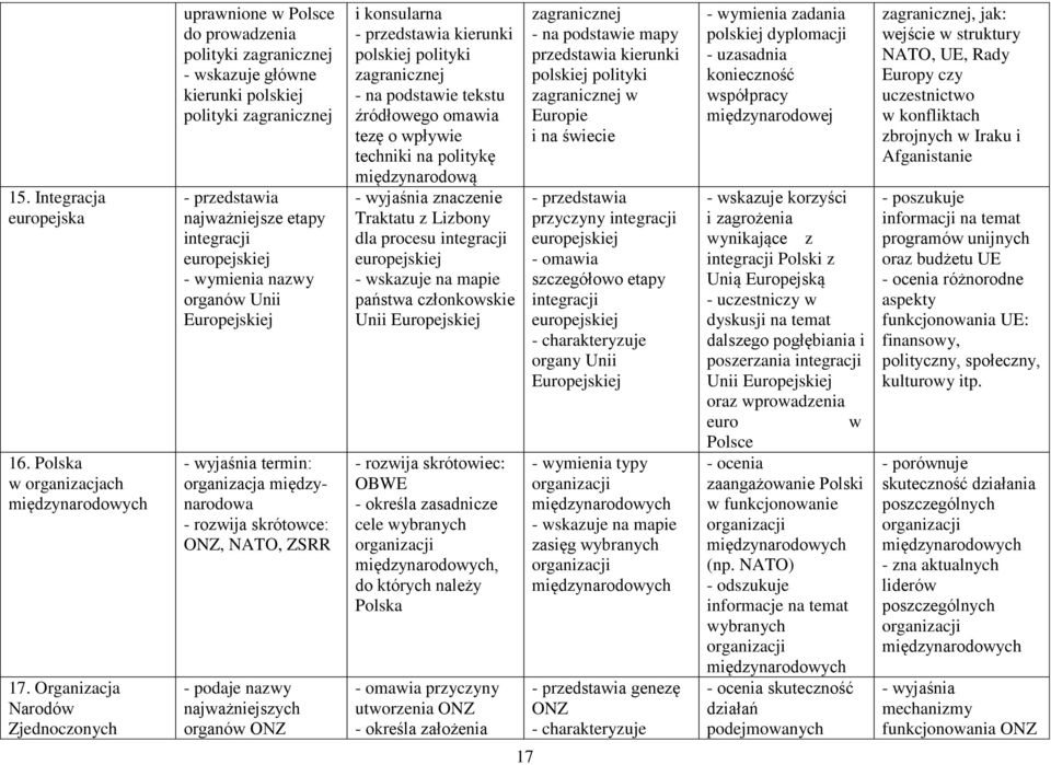 europejskiej nazwy organów Unii Europejskiej organizacja międzynarodowa - rozwija skrótowce: ONZ, NATO, ZSRR - podaje nazwy najważniejszych organów ONZ i konsularna - przedstawia kierunki polskiej