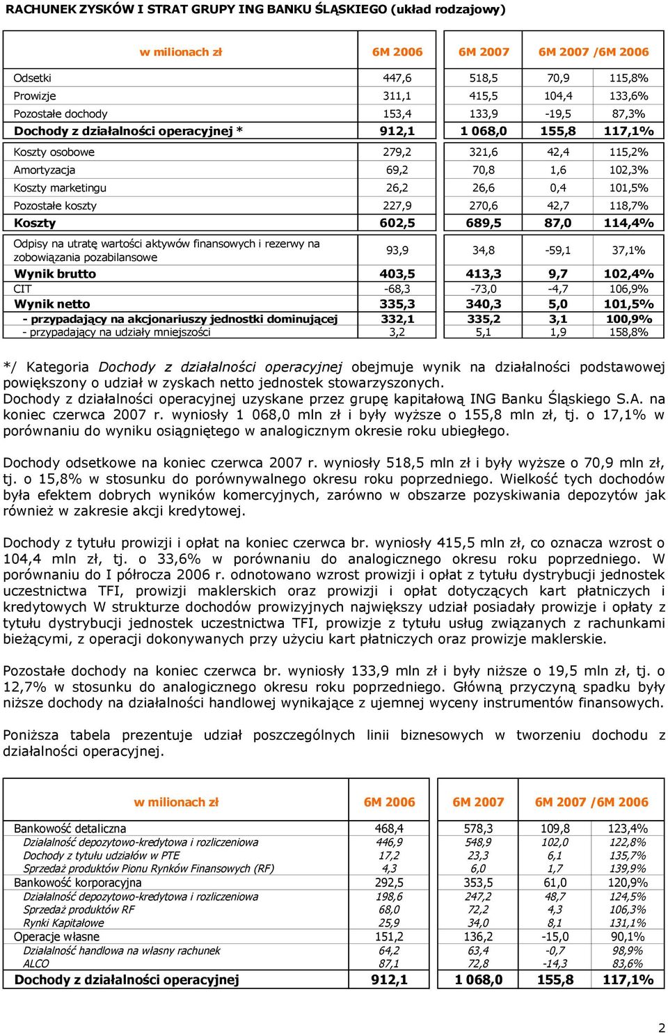 Pozostałe koszty 227,9 270,6 42,7 118,7% Koszty 602,5 689,5 87,0 114,4% Odpisy na utratę wartości aktywów finansowych i rezerwy na zobowiązania pozabilansowe 93,9 34,8-59,1 37,1% Wynik brutto 403,5