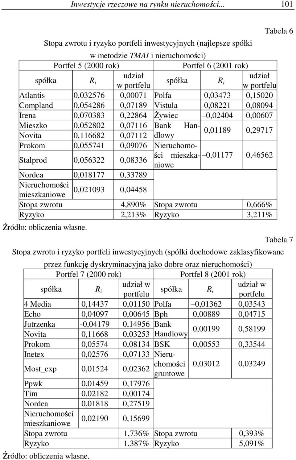 w portfelu Atlants 0,032576 0,00071 Polfa 0,03473 0,15020 Compland 0,054286 0,07189 Vstula 0,08221 0,08094 Irena 0,070383 0,22864 ywec 0,02404 0,00607 Meszko 0,052802 0,07116 Novta 0,116682 0,07112