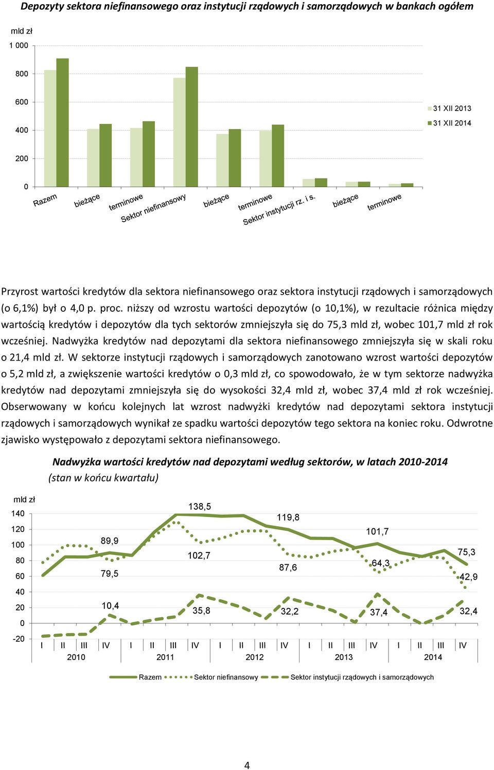 niższy od wzrostu wartości depozytów (o 1,1%), w rezultacie różnica między wartością kredytów i depozytów dla tych sektorów zmniejszyła się do 75,3, wobec 11,7 rok wcześniej.