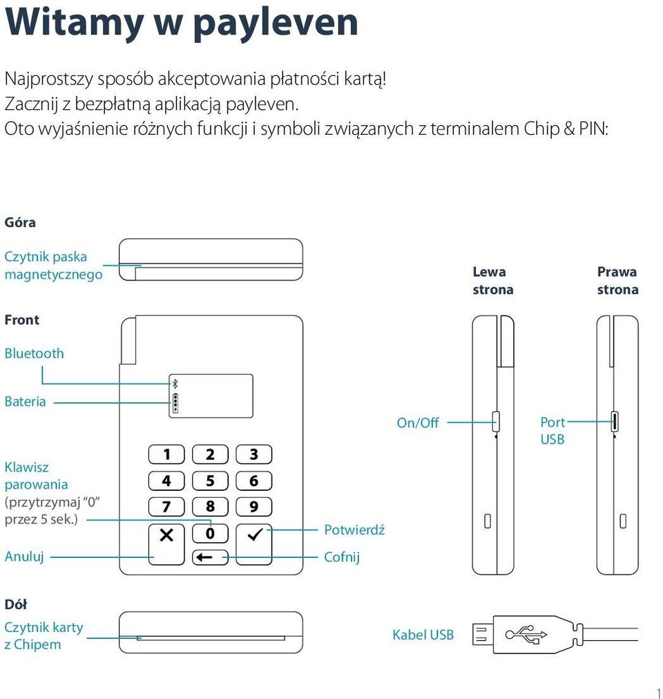 Oto wyjaśnienie różnych funkcji i symboli związanych z terminalem Chip & PIN: Góra Czytnik paska