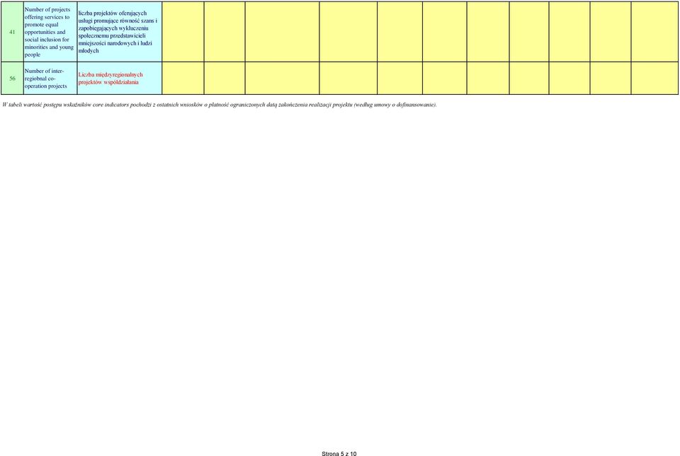 młodych 56 Number of interregiobnal cooperation Liczba międzyregionalnych projektów współdziałania W tabeli wartość postępu wskaźników