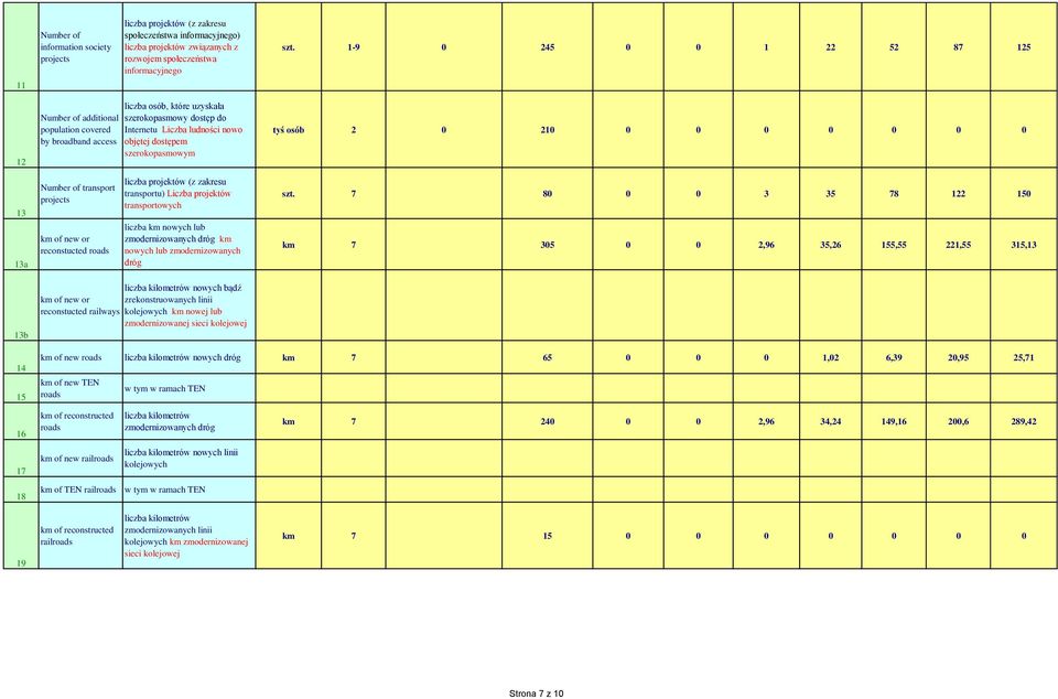 szerokopasmowym tyś osób 2 0 210 0 0 0 0 0 0 0 13 13a Number of transport km of new or reconstucted transportu) Liczba projektów transportowych liczba km nowych lub zmodernizowanych dróg km nowych