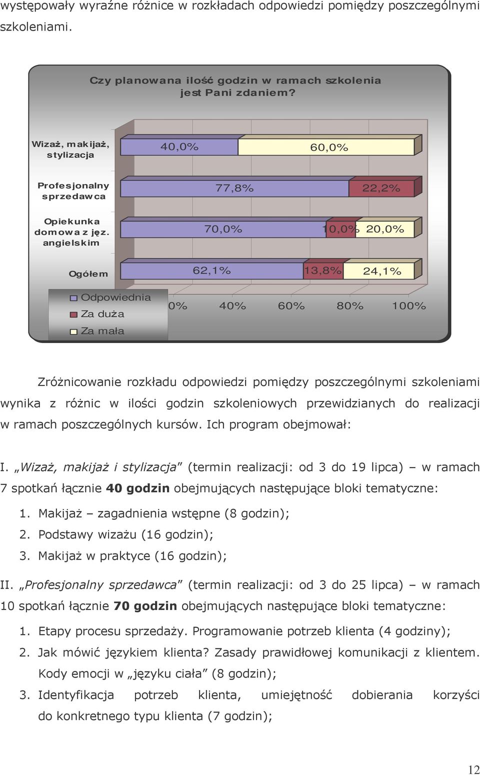 angielskim 70,0% 10,0% 20,0% Ogółem 62,1% 13,8% 24,1% Odpowiednia 0% Za dua 20% 40% 60% 80% 100% Za
