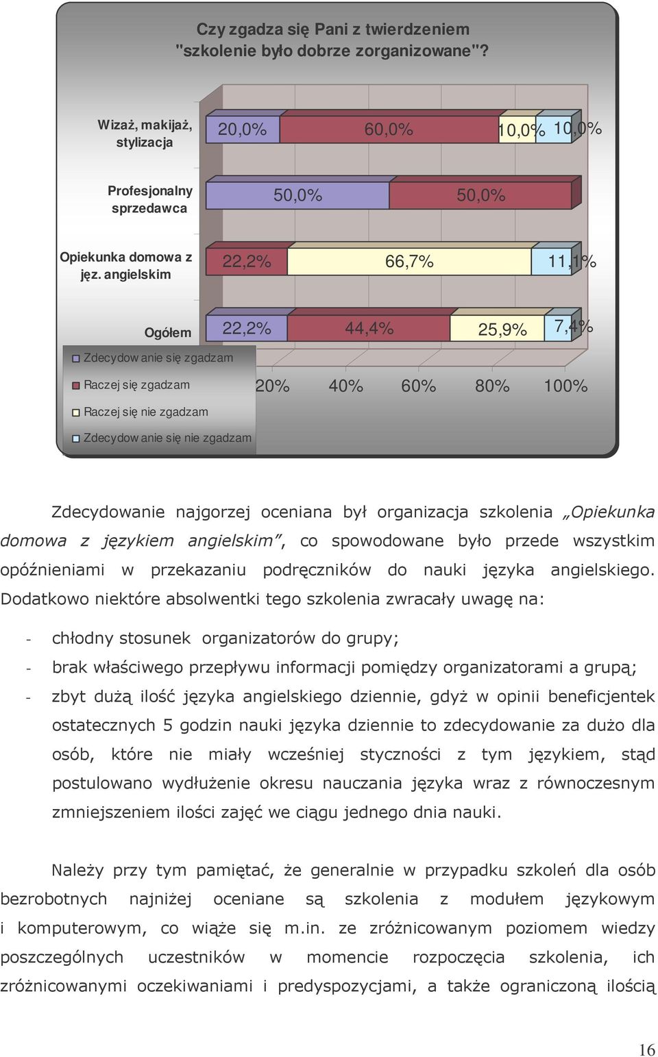 domowa z jz angielskim 22,2% 66,7% 11,1% Ogółem 22,2% 44,4% 25,9% 7,4% Zdecydow anie si zgadzam