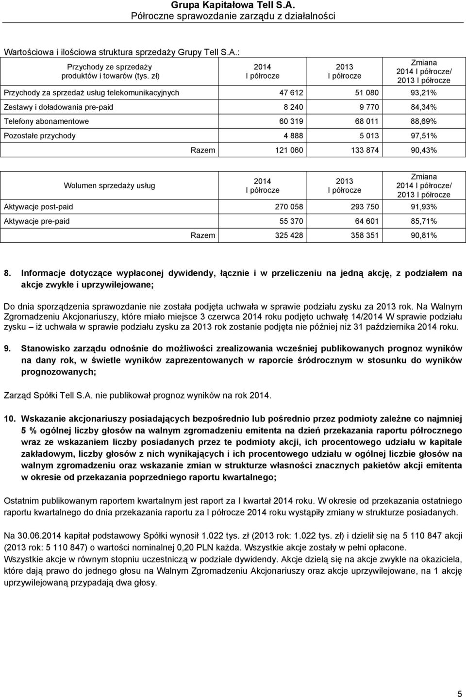 Telefony abonamentowe 60 319 68 011 88,69% Pozostałe przychody 4 888 5 013 97,51% Razem 121 060 133 874 90,43% Wolumen sprzedaży usług 2014 I półrocze 2013 I półrocze Zmiana 2014 I półrocze/ 2013 I