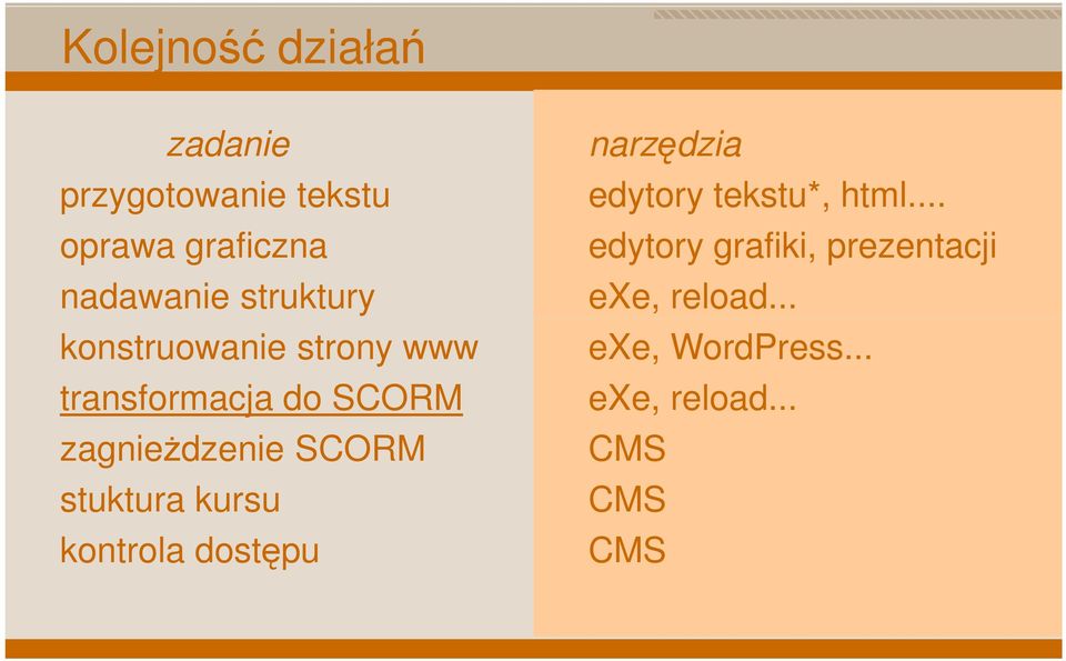 SCORM stuktura kursu kontrola dostępu narzędzia edytory tekstu*, html.