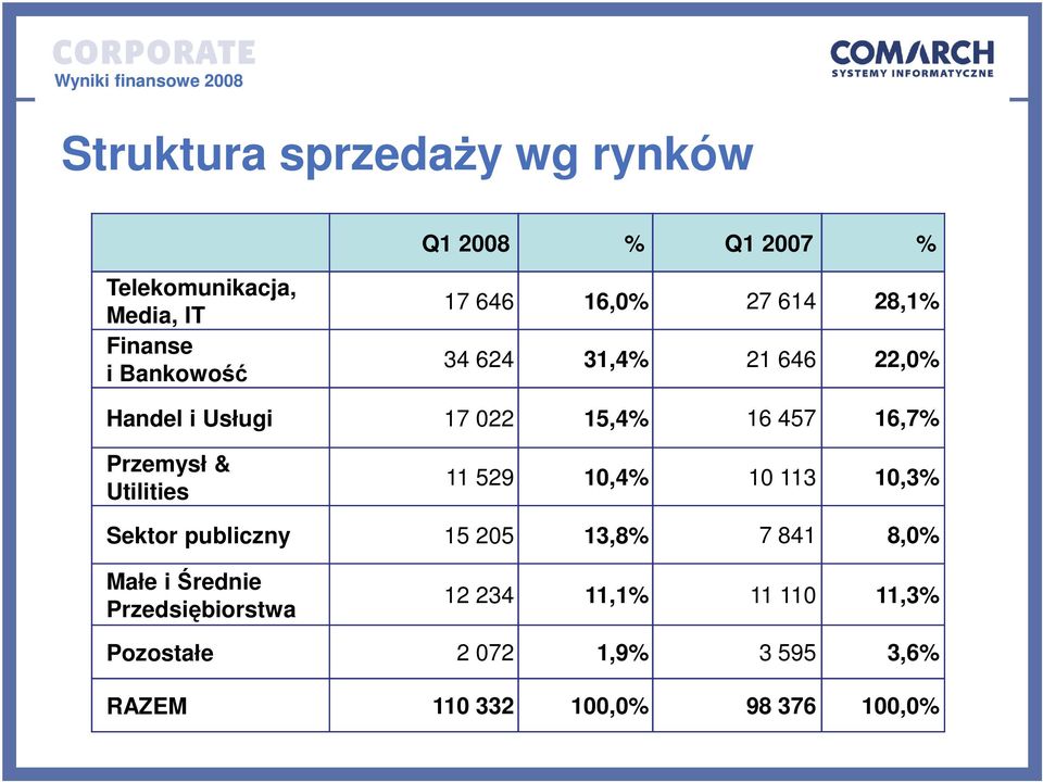 & Utilities 11 529 10,4% 10 113 10,3% Sektor publiczny 15 205 13,8% 7 841 8,0% Małe i Średnie