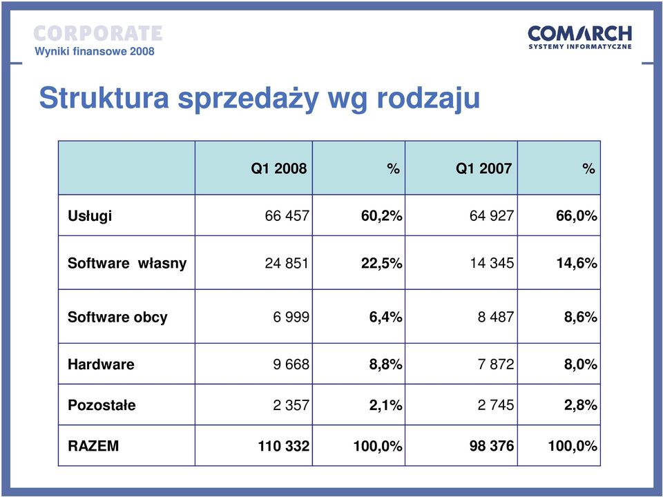 Software obcy 6 999 6,4% 8 487 8,6% Hardware 9 668 8,8% 7 872