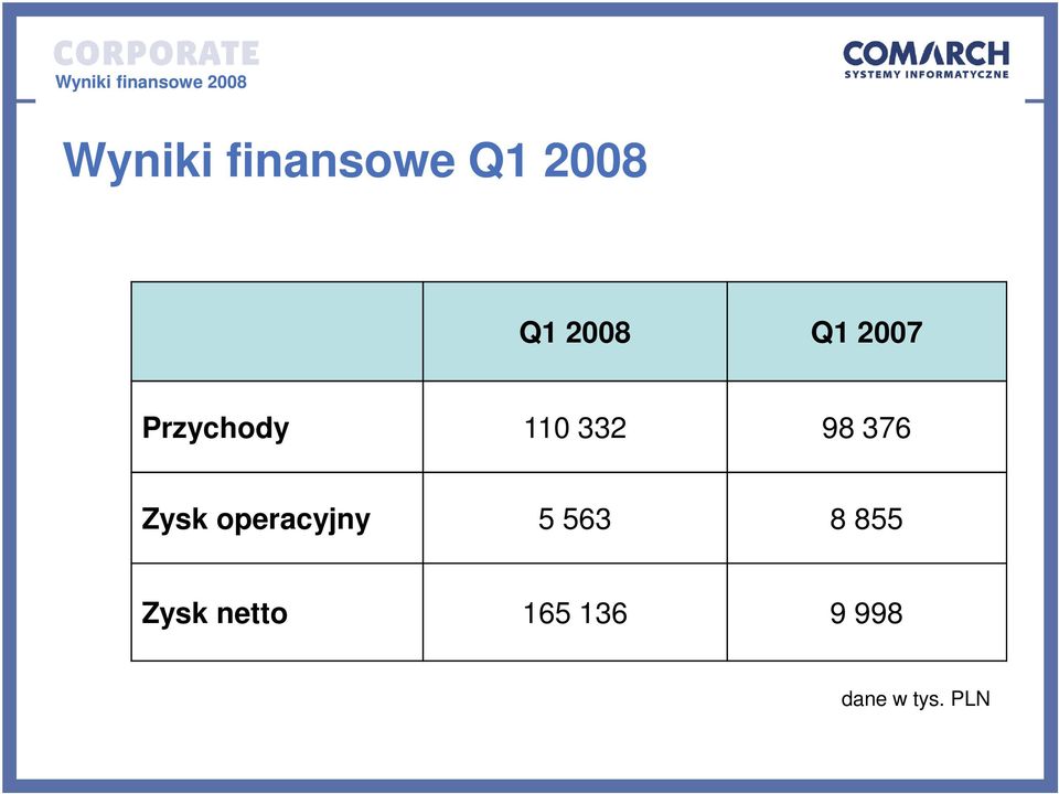 Zysk operacyjny 5 563 8 855 Zysk