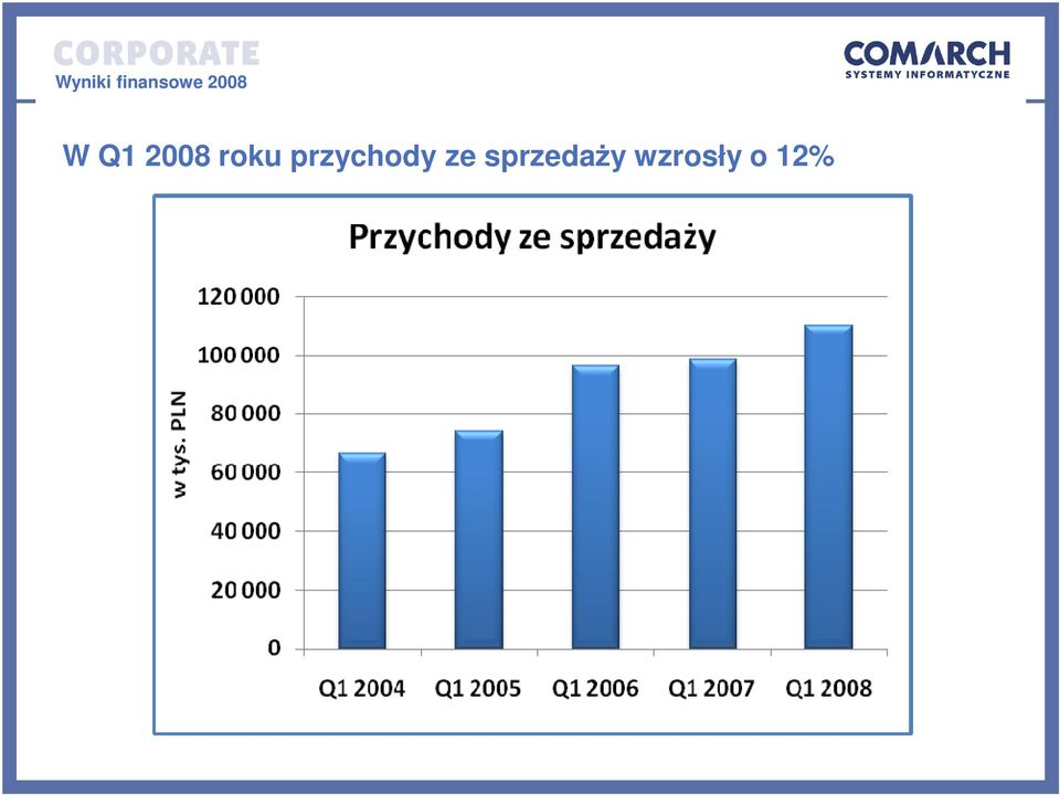 przychody ze