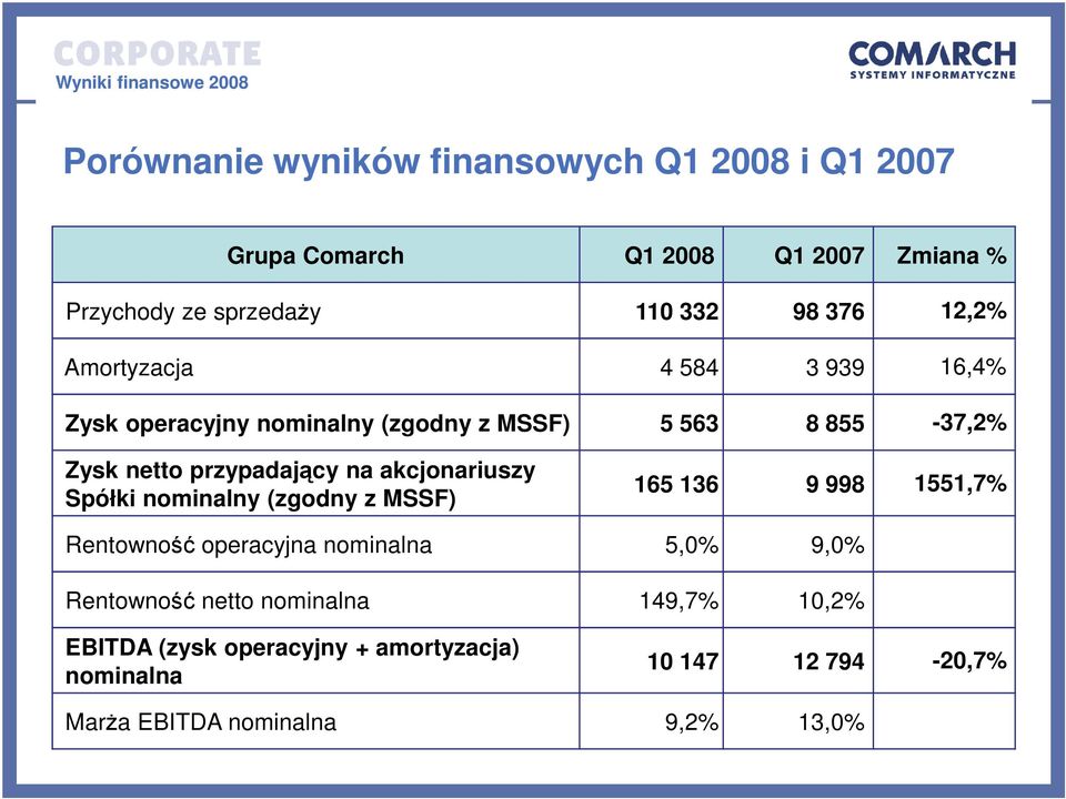 akcjonariuszy Spółki nominalny (zgodny z MSSF) 165 136 9 998 1551,7% Rentowność operacyjna nominalna 5,0% 9,0% Rentowność