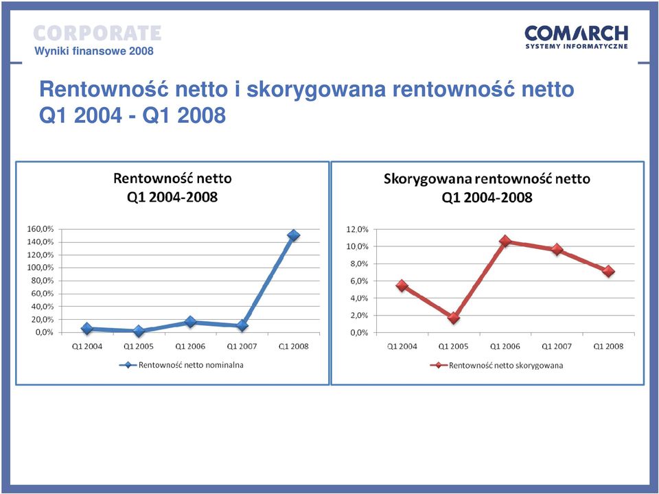 rentowność netto