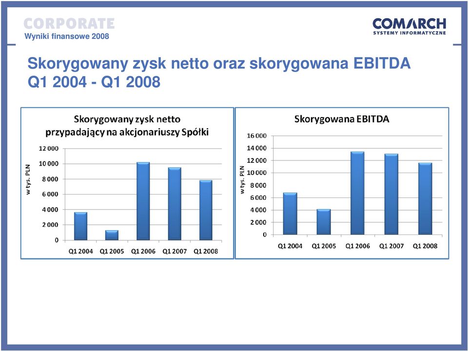 skorygowana