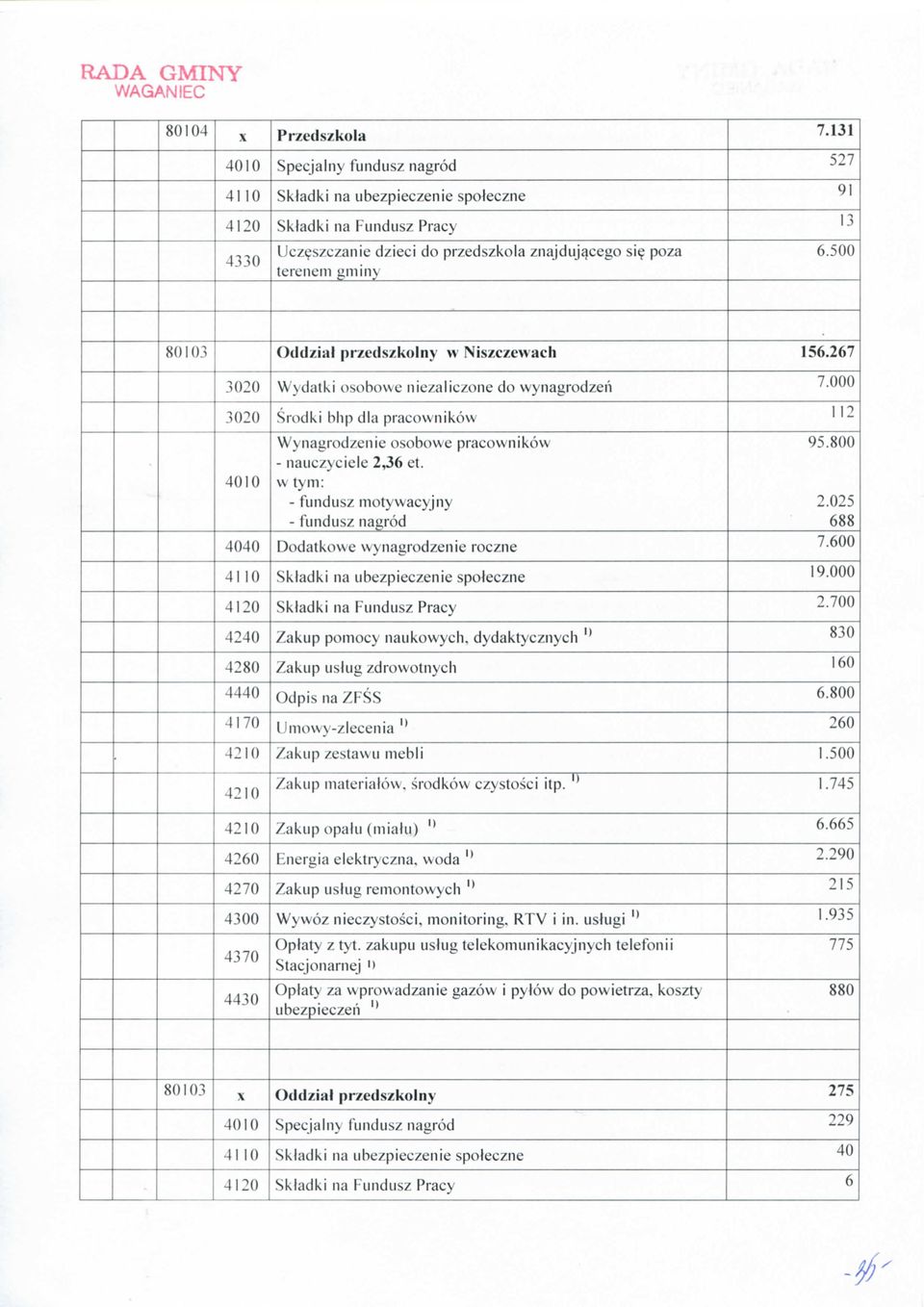 w tym: - fundusz motywacyjny Dodatkowe vvynagrodzenie roczne 95.800 2.025 688 7.600 19.000 2.700 Zakup pomocy naukowych, dydaktycznych '' 830 Zakup uskig zdrowotnych 160 OdpisnaZFSS 6.