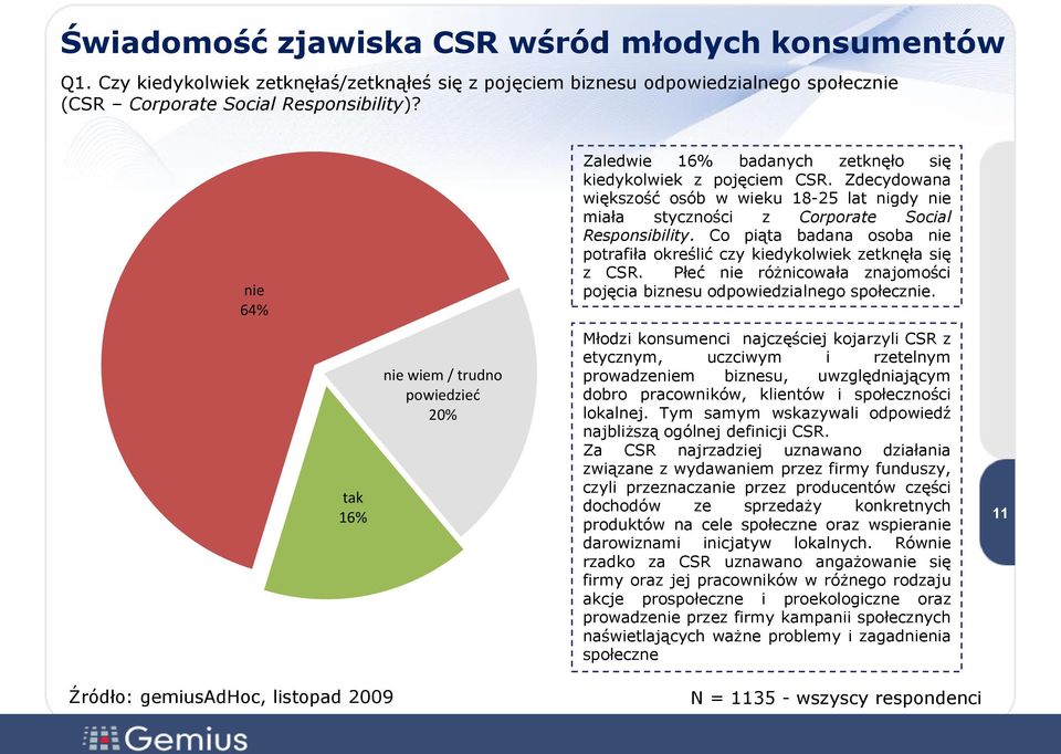 Co piąta badana osoba nie potrafiła określić czy kiedykolwiek zetknęła się z CSR. Płeć nie różnicowała znajomości pojęcia biznesu odpowiedzialnego społecznie.