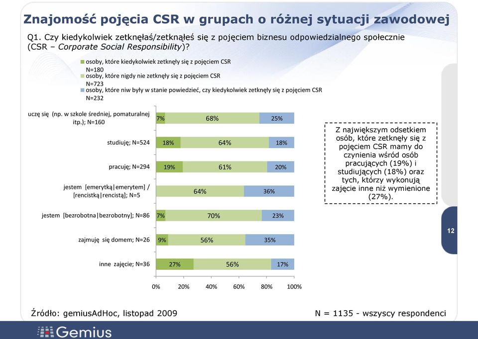pojęciem CSR N=232 uczę się (np. w szkole średniej, pomaturalnej itp.