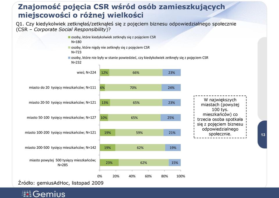 osoby, które kiedykolwiek zetknęły się z pojęciem CSR N=180 osoby, które nigdy nie zetknęły się z pojęciem CSR N=723 osoby, które nie były w stanie powiedzied, czy kiedykolwiek zetknęły się z