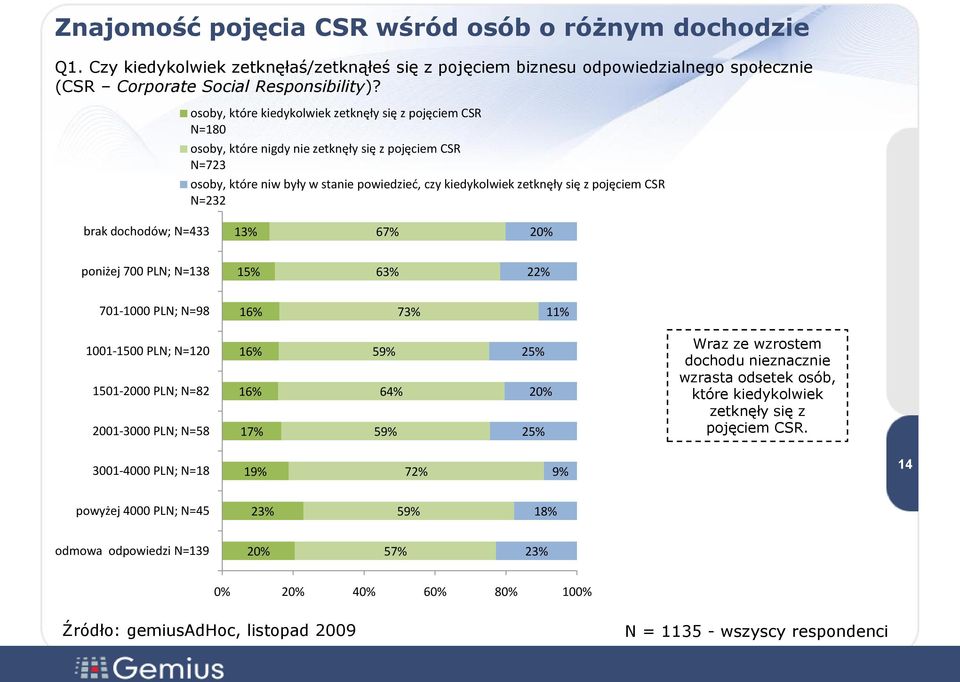 pojęciem CSR N=232 brak dochodów; N=433 13% 67% 20% poniżej 700 PLN; N=138 15% 63% 22% 701-1000 PLN; N=98 16% 73% 11% 1001-1500 PLN; N=120 1501-2000 PLN; N=82 2001-3000 PLN; N=58 16% 16% 17% 59% 64%