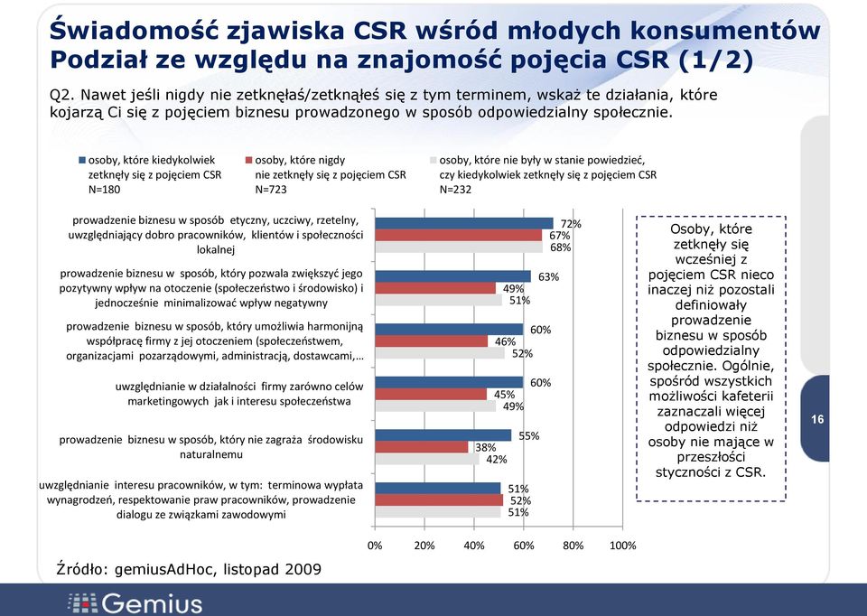 osoby, które kiedykolwiek zetknęły się z pojęciem CSR N=180 osoby, które nigdy nie zetknęły się z pojęciem CSR N=723 osoby, które nie były w stanie powiedzied, czy kiedykolwiek zetknęły się z