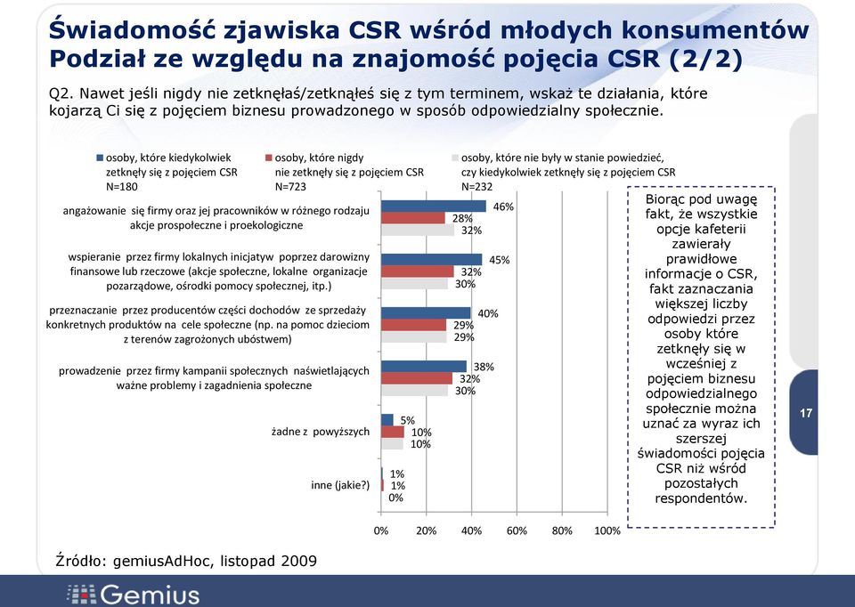 osoby, które kiedykolwiek zetknęły się z pojęciem CSR N=180 osoby, które nigdy nie zetknęły się z pojęciem CSR N=723 angażowanie się firmy oraz jej pracowników w różnego rodzaju akcje prospołeczne i