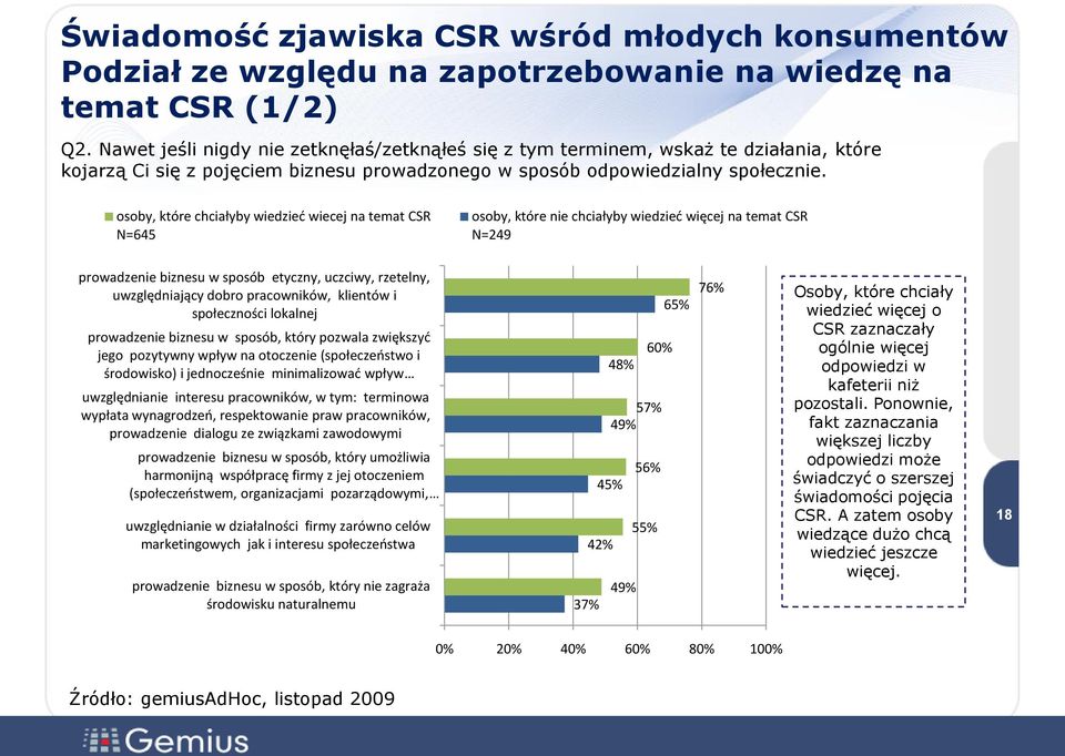 osoby, które chciałyby wiedzied wiecej na temat CSR N=645 osoby, które nie chciałyby wiedzied więcej na temat CSR N=249 prowadzenie biznesu w sposób etyczny, uczciwy, rzetelny, uwzględniający dobro