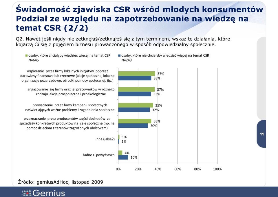 osoby, które chciałyby wiedzied wiecej na temat CSR N=645 osoby, które nie chciałyby wiedzied więcej na temat CSR N=249 wspieranie przez firmy lokalnych inicjatyw poprzez darowizny finansowe lub
