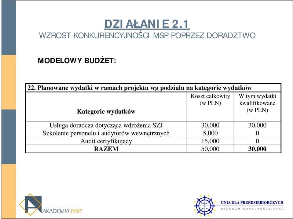 całkowity W tym wydatki (w PLN) kwalifikowane Kategorie wydatków (w PLN) Usługa