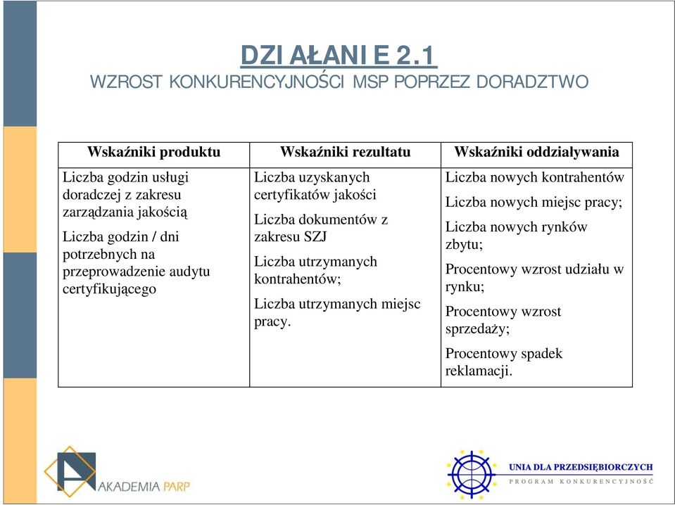 dokumentów z zakresu SZJ Liczba utrzymanych kontrahentów; Liczba utrzymanych miejsc pracy.