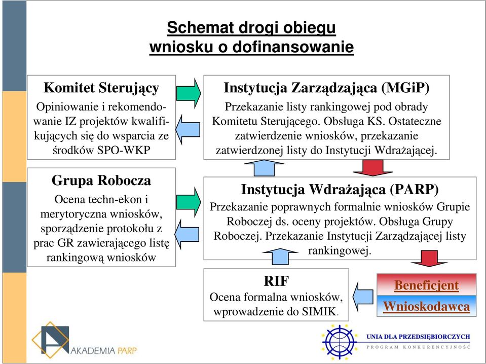 Sterującego. Obsługa KS. Ostateczne zatwierdzenie wniosków, przekazanie zatwierdzonej listy do Instytucji Wdrażającej.