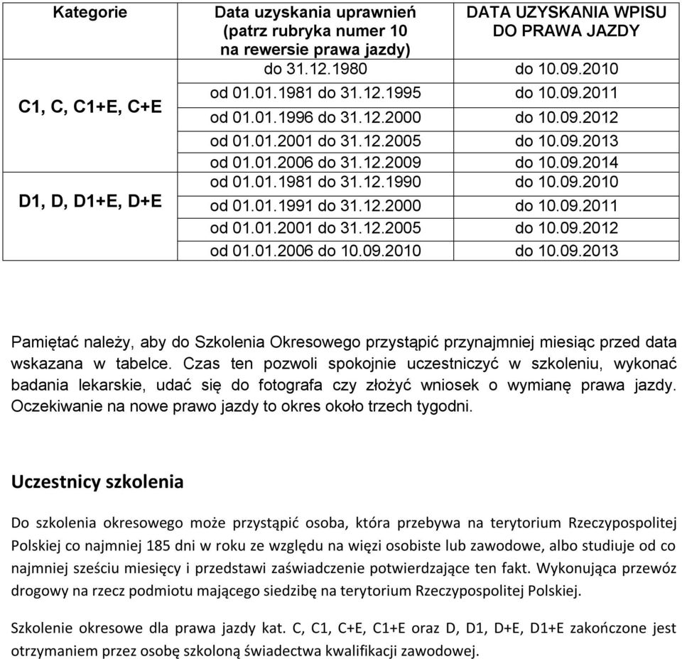 12.2000 do 10.09.2011 od 01.01.2001 do 31.12.2005 do 10.09.2012 od 01.01.2006 do 10.09.2010 do 10.09.2013 Pamiętać należy, aby do Szkolenia Okresowego przystąpić przynajmniej miesiąc przed data wskazana w tabelce.