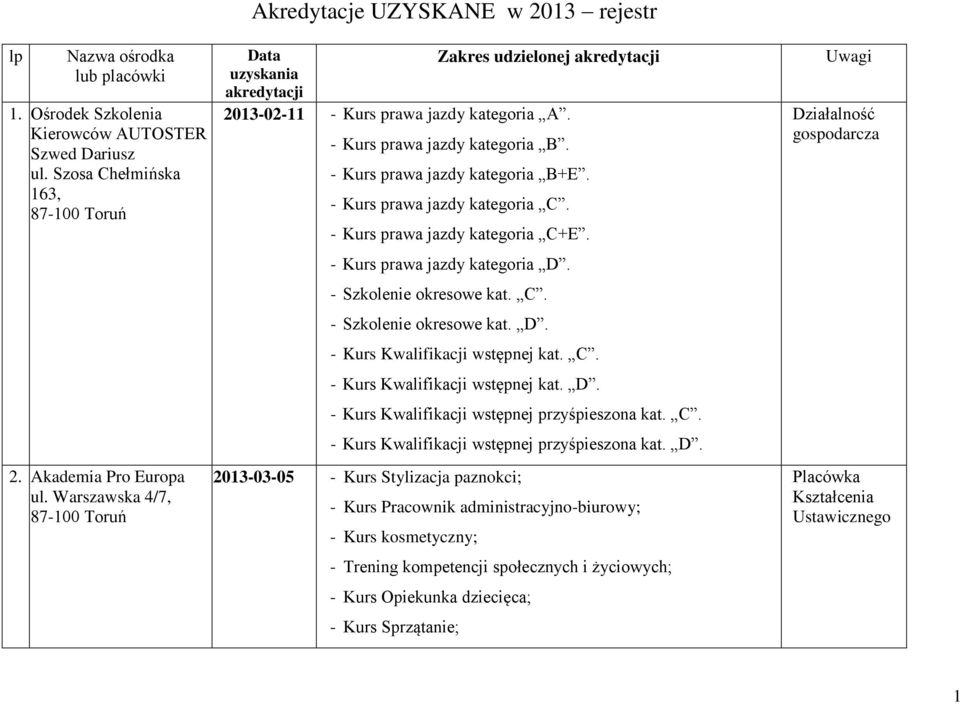 - Kurs prawa jazdy kategoria C. - Kurs prawa jazdy kategoria C+E. - Kurs prawa jazdy kategoria D. - Szkolenie okresowe kat. C. - Szkolenie okresowe kat. D. - Kurs Kwalifikacji wstępnej kat. C. - Kurs Kwalifikacji wstępnej kat. D. - Kurs Kwalifikacji wstępnej przyśpieszona kat.