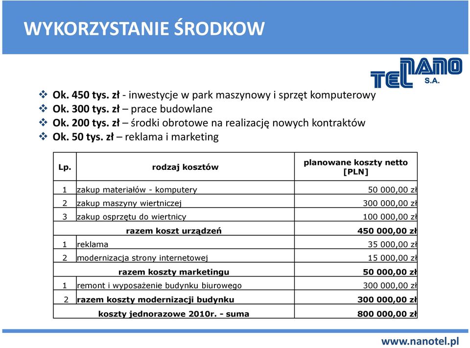 rodzaj kosztów planowane koszty netto [PLN] 1 zakup materiałów - komputery 50 000,00 zł 2 zakup maszyny wiertniczej 300 000,00 zł 3 zakup osprzętu do wiertnicy 100 000,00