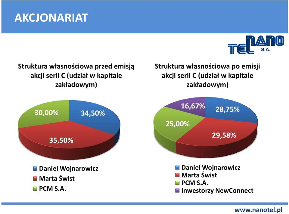 zakładowym) 30,00% 35,50% 34,50% 25,00% 16,67% 28,75% 29,58% Daniel Wojnarowicz