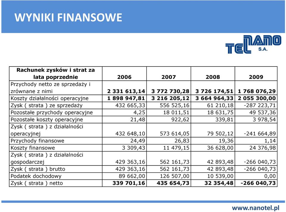 537,36 Pozostałe koszty operacyjne 21,48 922,62 339,81 3 978,54 Zysk ( strata ) z działalności operacyjnej 432 648,10 573 614,05 79 502,12-241 664,89 Przychody finansowe 24,49 26,83 19,36 1,14 Koszty