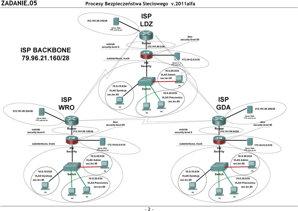 191.89.128/26 outside security-level 0 212.191.89.64/26 subinterfaces, trunk 172.16+G.0.0/16 subinterfaces, trunk 172.16+G.0.0/16 10.G.99.0/24 VLAN Admin sec.lev.95 10.G.99.0/24 VLAN Admin sec.lev.95 10.G.10.0/24 10.