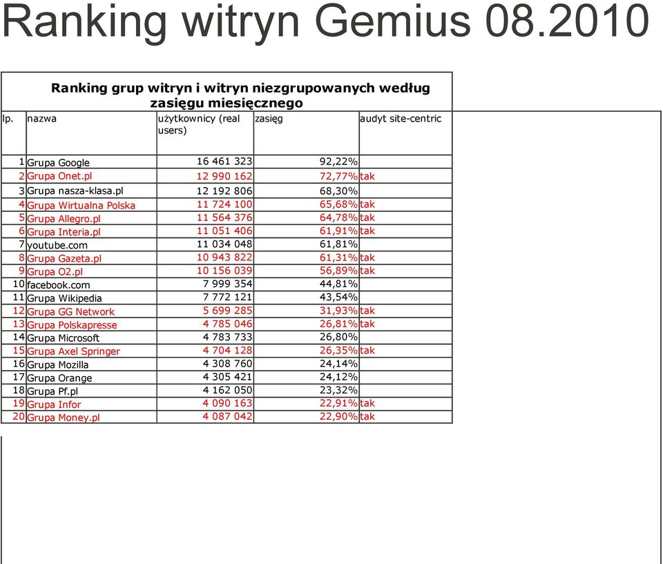 pl 12 192 806 68,30% 4 Grupa Wirtualna Polska 11 724 100 65,68% tak 5 Grupa Allegro.pl 11 564 376 64,78% tak 6 Grupa Interia.pl 11 051 406 61,91% tak 7 youtube.com 11 034 048 61,81% 8 Grupa Gazeta.