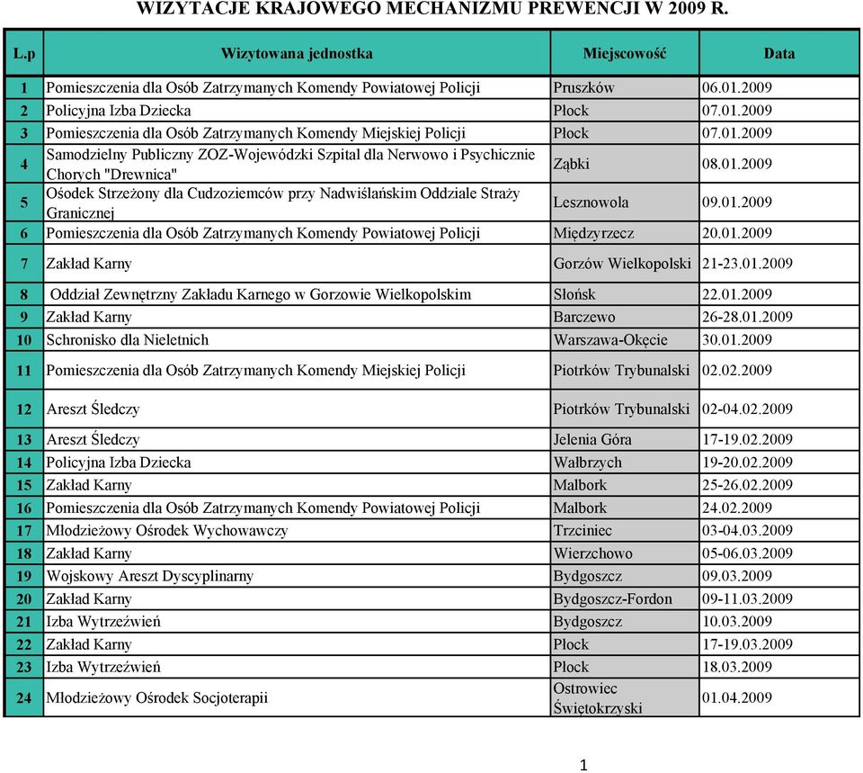 01.2009 5 Ośodek Strzeżony dla Cudzoziemców przy Nadwiślańskim Oddziale Straży Granicznej Lesznowola 09.01.2009 6 Pomieszczenia dla Osób Zatrzymanych Komendy Powiatowej Policji Międzyrzecz 20.01.2009 7 Zakład Karny Gorzów Wielkopolski 21-23.