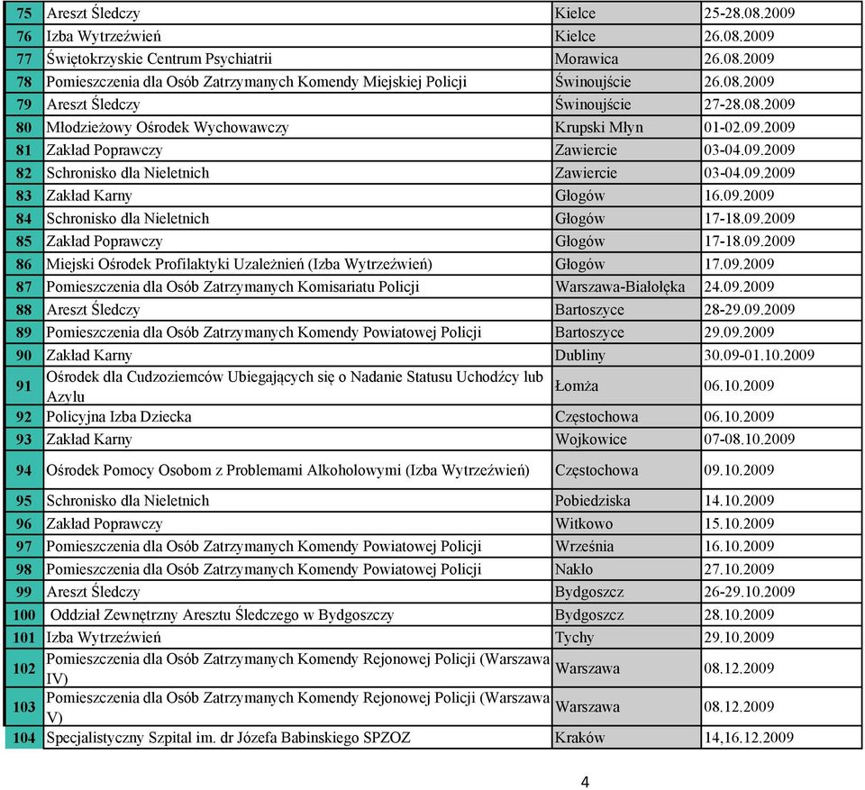 09.2009 83 Zakład Karny Głogów 16.09.2009 84 Schronisko dla Nieletnich Głogów 17-18.09.2009 85 Zakład Poprawczy Głogów 17-18.09.2009 86 Miejski Ośrodek Profilaktyki Uzależnień (Izba Wytrzeźwień) Głogów 17.