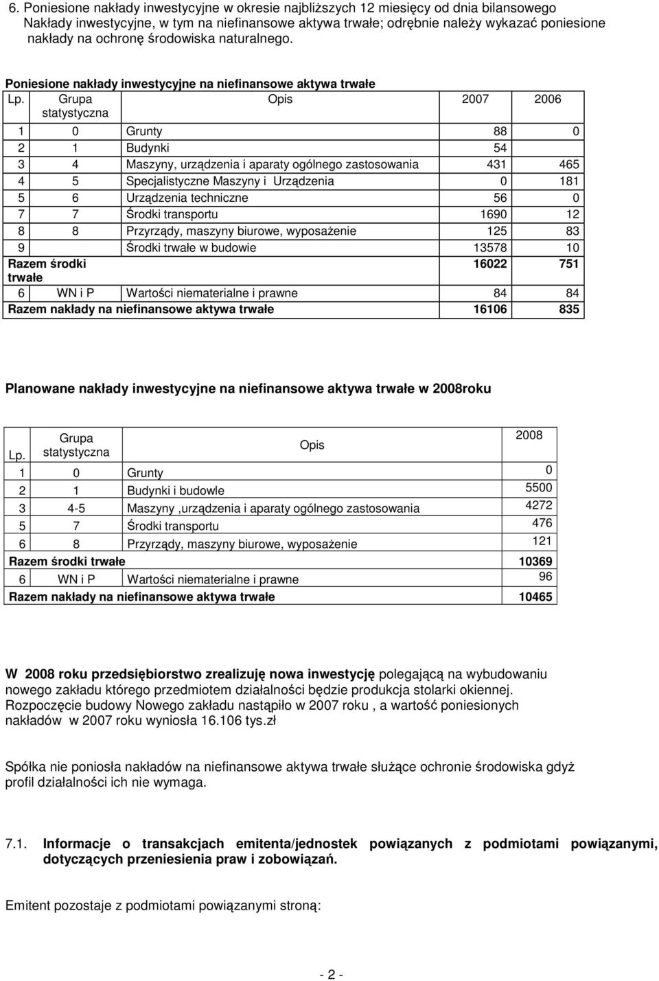 Grupa statystyczna Opis 2007 2006 1 0 Grunty 88 0 2 1 Budynki 54 3 4 Maszyny, urzdzenia i aparaty ogólnego zastosowania 431 465 4 5 Specjalistyczne Maszyny i Urzdzenia 0 181 5 6 Urzdzenia techniczne