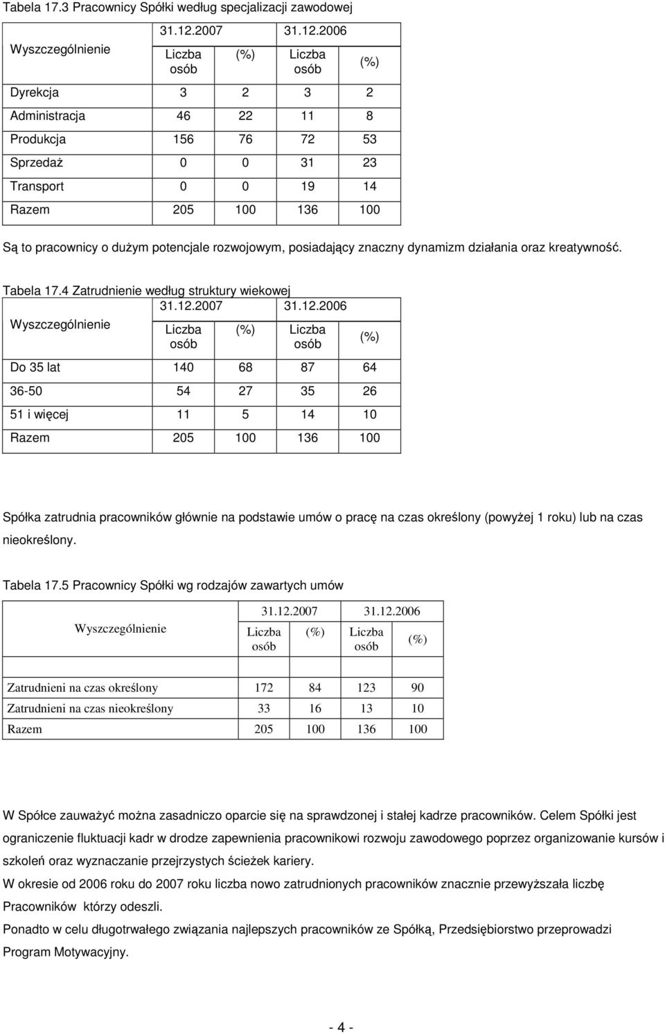 2006 Liczba (%) Liczba (%) Dyrekcja 3 2 3 2 Administracja 46 22 11 8 Produkcja 156 76 72 53 Sprzeda 0 0 31 23 Transport 0 0 19 14 Razem 205 100 136 100 S to pracownicy o duym potencjale rozwojowym,