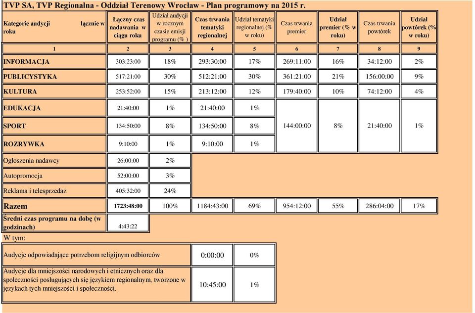 premier (% w roku) Czas trwania powtórek Udział powtórek (% w roku) 1 2 3 4 5 6 7 8 9 INFORMACJA 303:23:00 18% 293:30:00 17% 269:11:00 16% 34:12:00 2% PUBLICYSTYKA 517:21:00 30% 512:21:00 30%