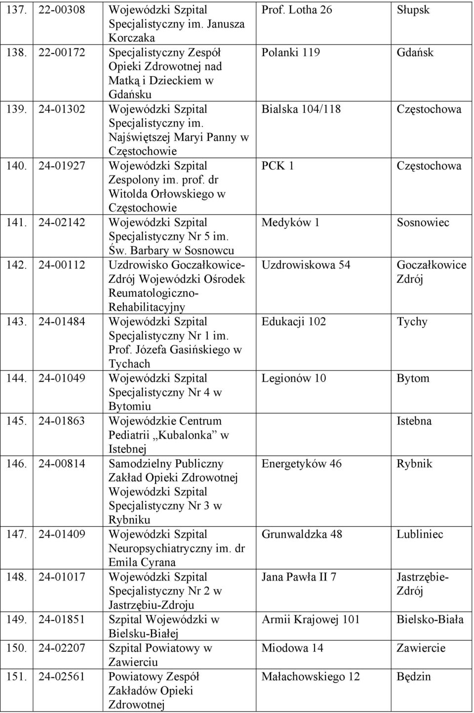 Lotha 26 Polanki 119 Bialska 104/118 PCK 1 Medyków 1 Uzdrowiskowa 54 Edukacji 102 Legionów 10 Energetyków 46 Grunwaldzka 48 Jana Pawła II 7 Armii Krajowej 101 Miodowa 14 Małachowskiego 12 Słupsk