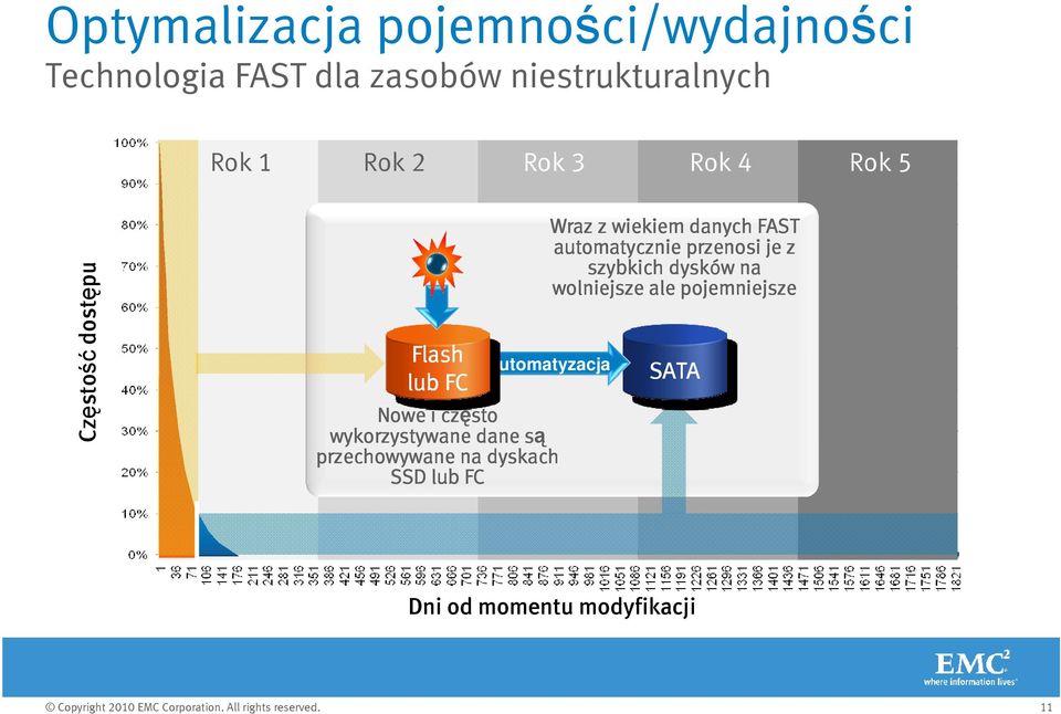 s przechowywane na dyskach SSD lub FC Wraz z wiekiem danych FAST automatycznie przenosi je