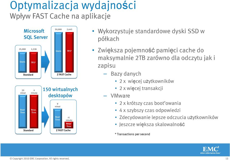 Time Z FAST Cache Wykorzystuje standardowe dyski SSD w półkach Zwiększa pojemność pamięci cache do maksymalnie 2TB zarówno dla odczytu jak i zapisu Bazy danych 2